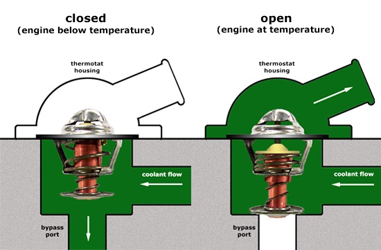 How a thermostat works